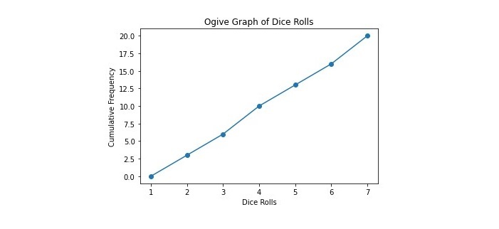 如何在Python中创建累积曲线图？