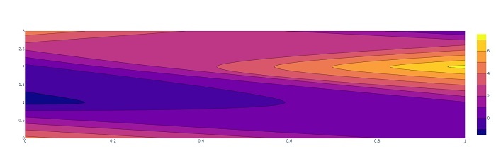 使用Python中的Plotly绘制等高线图
