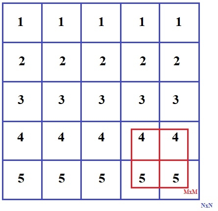 在C程序中打印给定大小的最大和正方形子矩阵