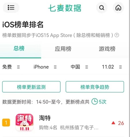 淘特app载双十一期间发展得怎么样 淘特重回苹果App Store应用榜单第一