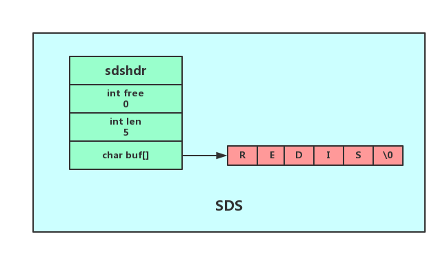 Redis中SDS简单动态字符串问题怎么解决