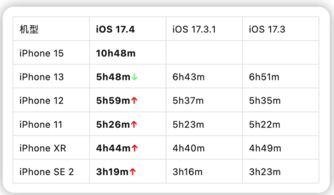 iOS 17.4续航如何？iPhone15 Pro升级后掉电快怎么办？