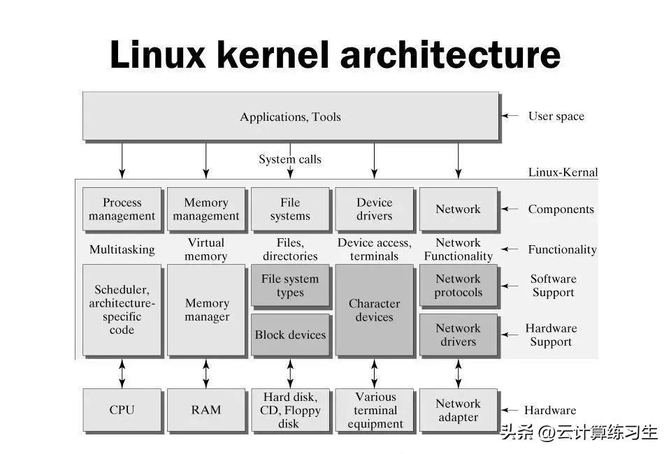 Linux内核的基本构成和工作原理的分析与解释