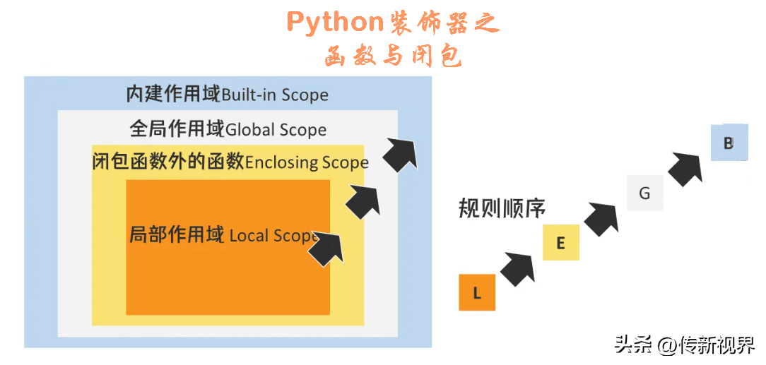 Python装饰器：重新认识函数及其相关概念