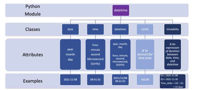 Python 中如何使用 DateTime 进行日期和时间处理