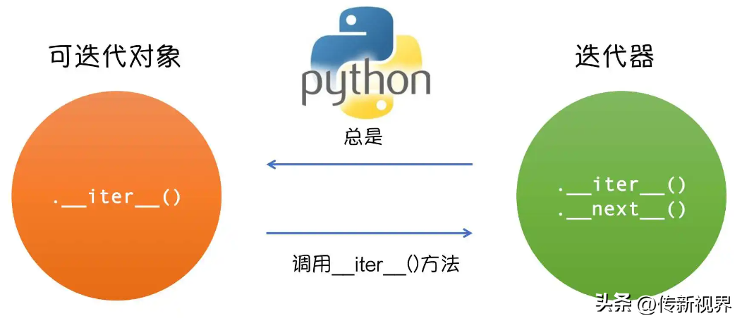 Python编程：理解可迭代对象和迭代器（Iterable & Iterator）