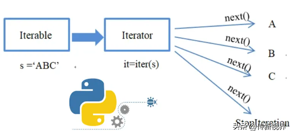 Python编程：迭代器协议与遍历，轻松搞定