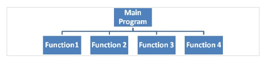 解释C语言中的单体和模块化编程