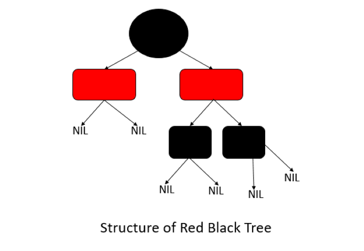 Java中TreeMap的内部工作原理