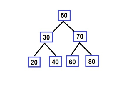 使用队列反转二叉搜索树中的路径的C++代码
