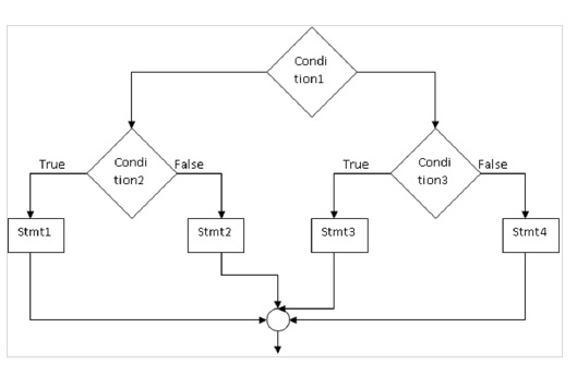使用流程图和程序来描述C语言中的决策概念