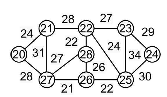 Kruskal的最小生成树算法-贪婪算法在C++中