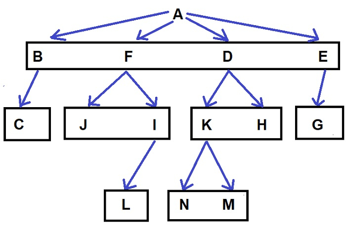 使用C++找到遍历N叉树的方式的数量