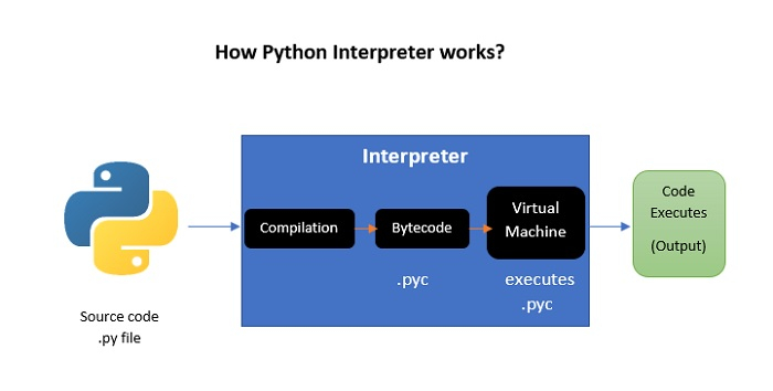 解释Python是一种解释型语言的原因
