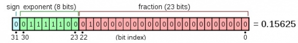 如何在C语言中计算浮点数中的位数？