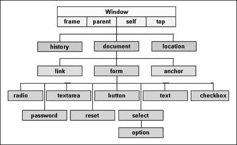 在网页文档中，物体是如何组织的？它是如何按照层次结构排列的？