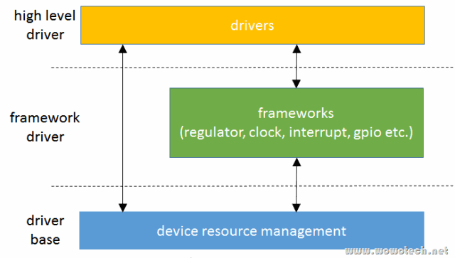 Linux设备模型(9)_device resource management