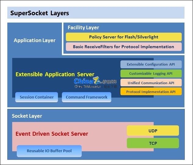 SuperSocket服务器应用程序框架