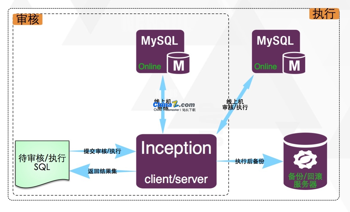 MySQL自动化运维工具 Inception