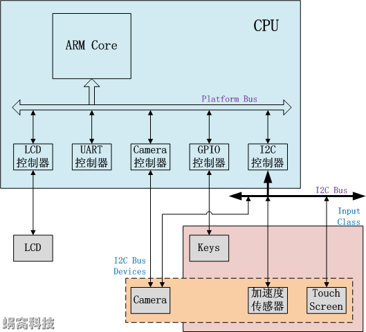 详解Linux设备模型(1)_基本概念